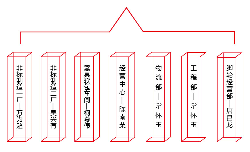 組織機構